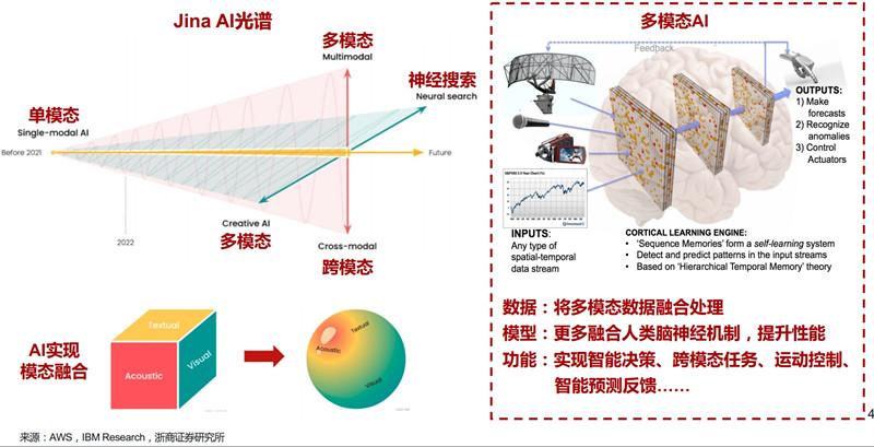 多模态AI行业深度:市场现状、产业前景、产业框架及相关公司深度梳理【慧博出品】 - 知乎