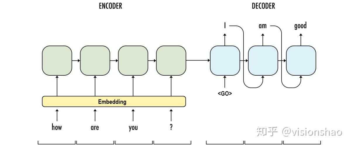 Encoder Decoder（一）理论理解 知乎