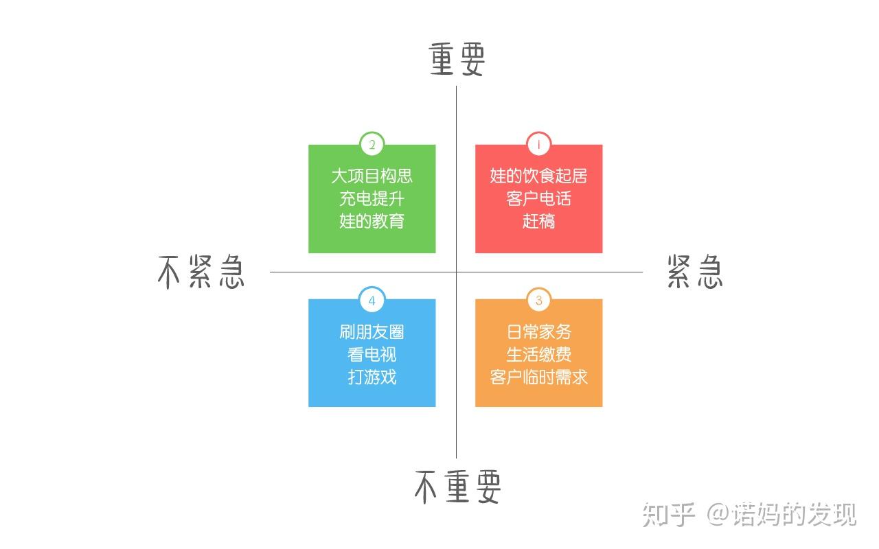 科普:時間管理的四象限法