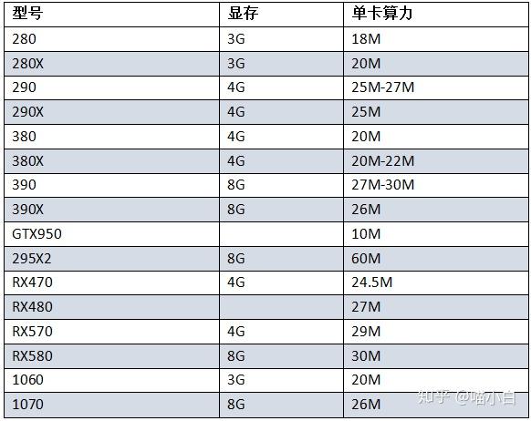 以太坊eth挖矿教程最新版eth显卡算力实测收益统计