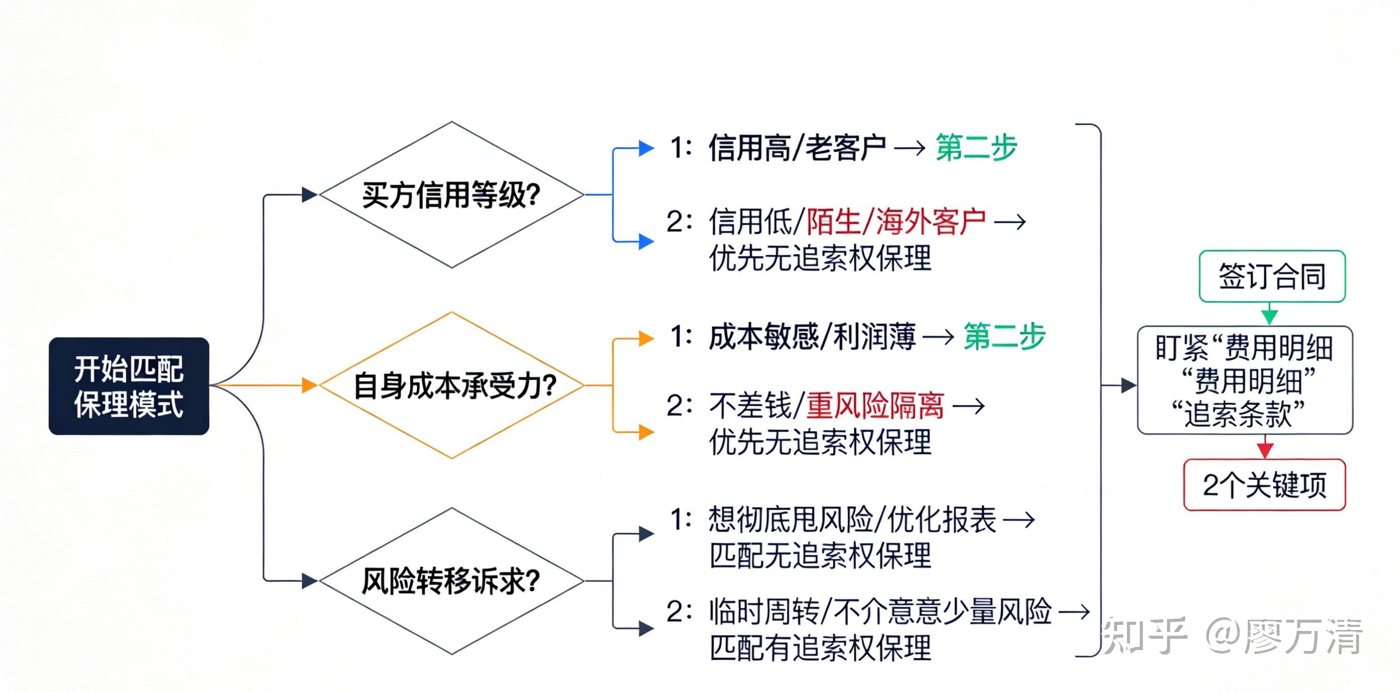 保理匹配3步找准模式，融资成本直降30%！ - 知乎