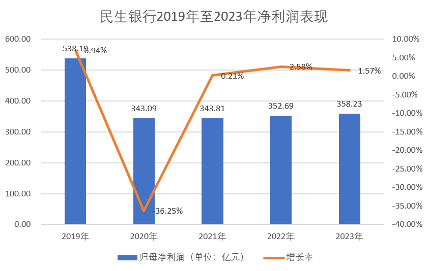 透视民生银行2023年:业绩原地踏步,天价罚单加身,管理层拿高薪