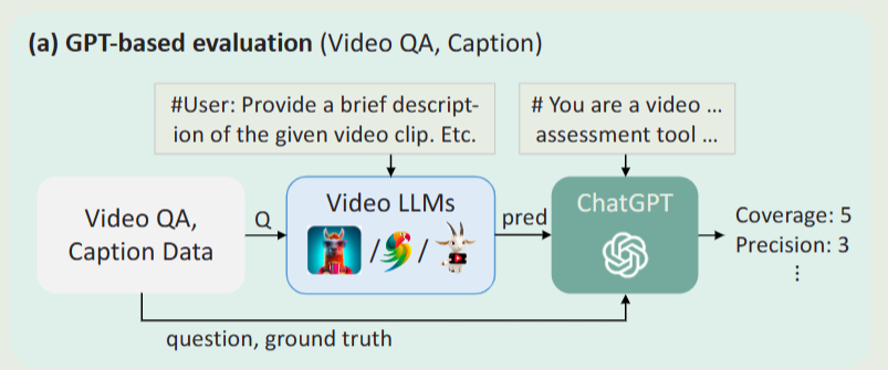 VLM-Eval: A General Evaluation on Video Large Language Models-全文翻译+解读 - 知乎