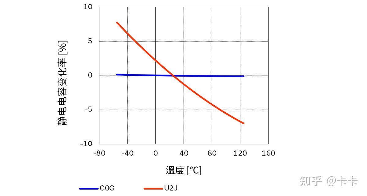 陶瓷电容器的温度特性 X5R X7R C0G - 知乎