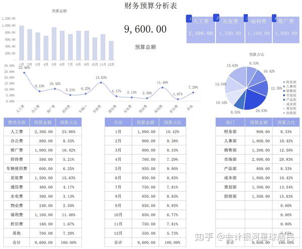 财务预算分析报表以及报告是怎么做? - 知乎