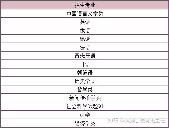 港澳臺華僑聯考2023復旦大學錄取分數線和招生專業詳情