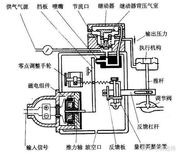 从热控检修的角度看工业自动化的核心两大门(一—气动门及定位器