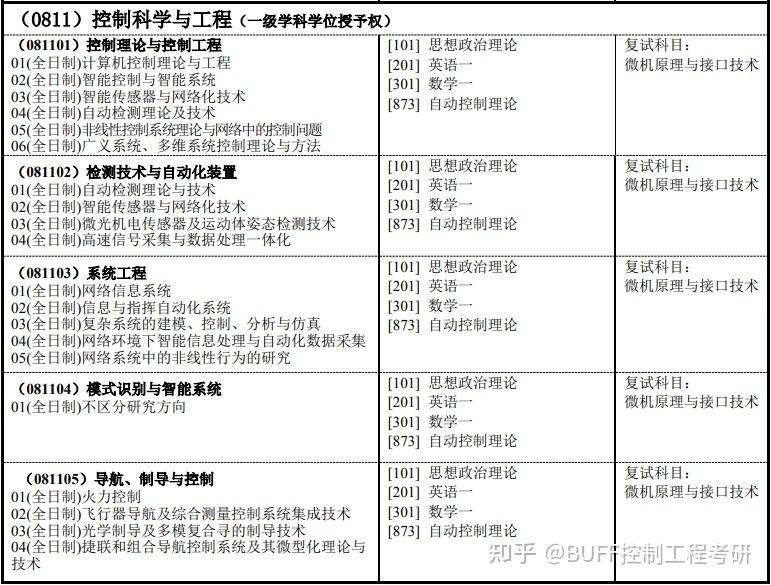 24年招生專業目錄:控制專業第五輪學科評估結果:a-22年學碩共招生:56