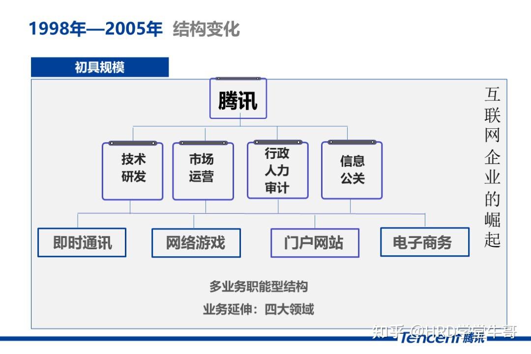 腾讯公司发展历程图片