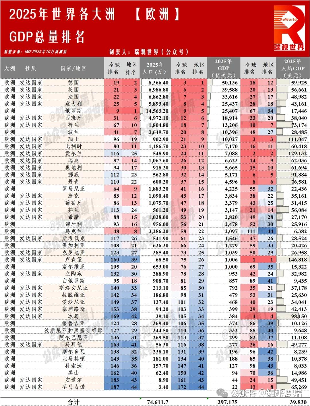 2025世界190国/地区人均GDP排名：美国9万排第7，台湾韩国超日本！ - 知乎