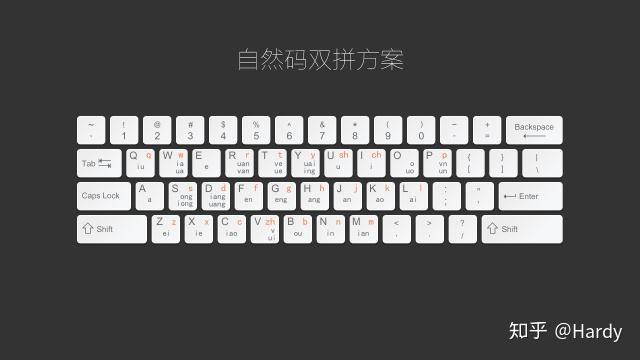 在全拼输入法使用者眼里,你的键盘是这样的:但是在双