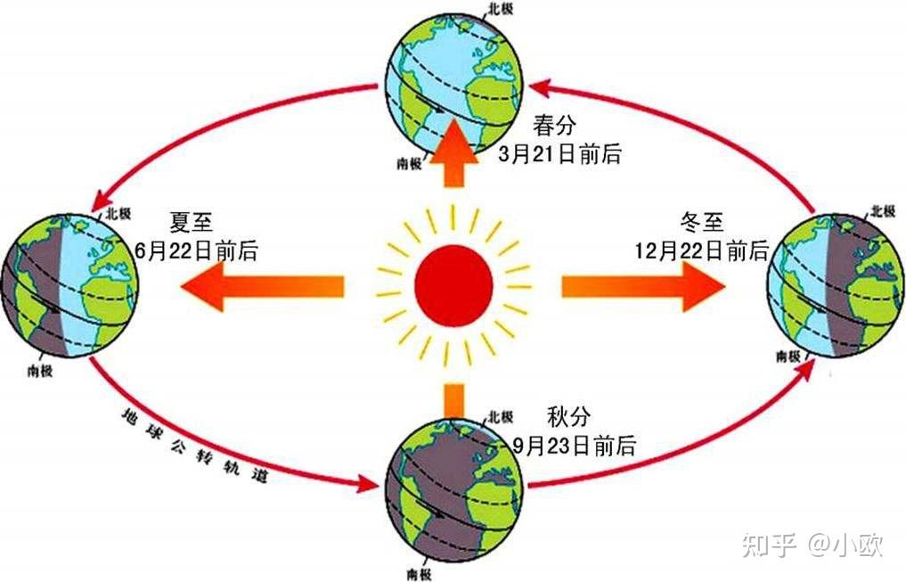 冬至日太阳运动轨迹图片