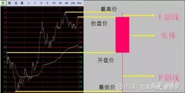 【收藏】K线形态大全:通俗易懂70个简明K线图解(推荐收藏) - 知乎