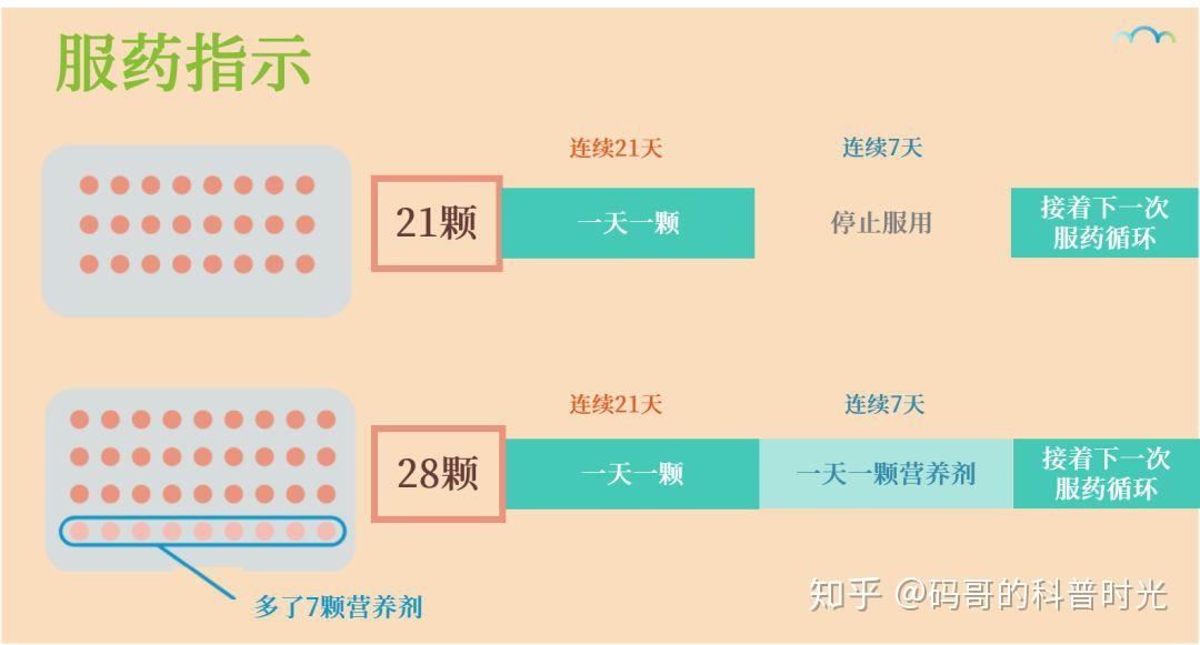 但还是有失败的可能,多数失败原因是服药不规律所造成的,因此遵守服药