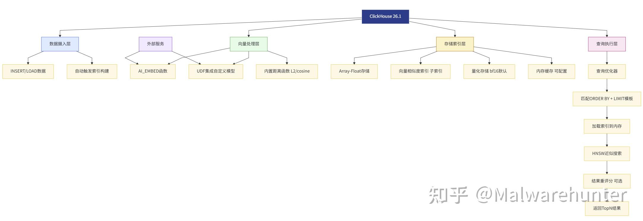 ClickHouse、StarRocks 与 Apache Doris 向量检索能力对比分析 - 知乎