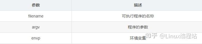 分析Linux进程启动过程do_execve(可执行程序的加载和运行) - 知乎