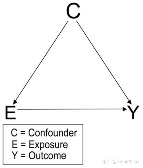 从太监的寿命看那么多混杂因子怎么办