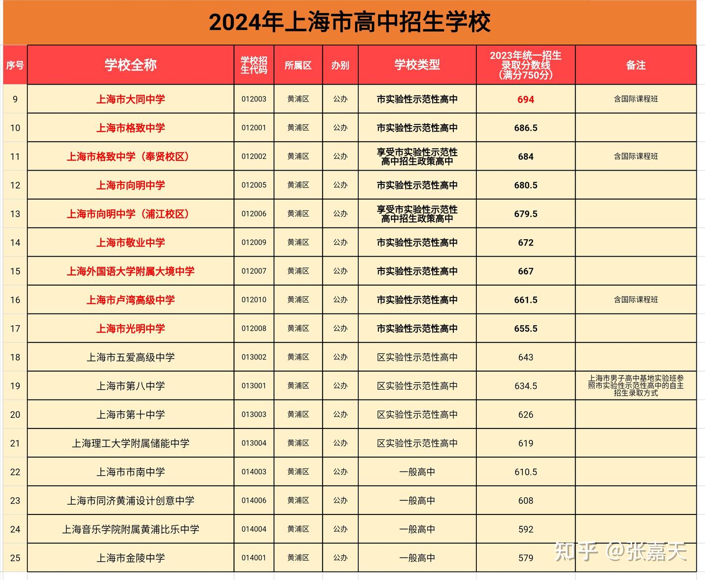 2023年上海高考Top100高中- 知乎