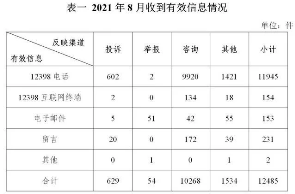 12398短信投诉了几天能收到回复