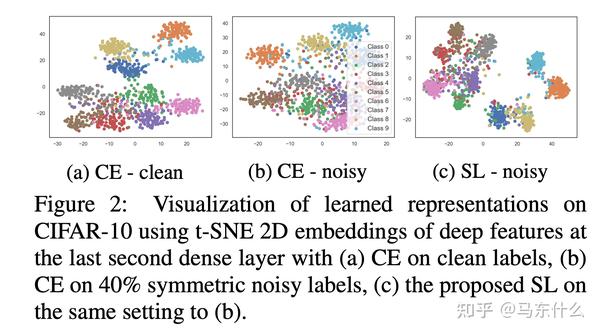一些关于robust loss function for label noise的工作和code（待续） - 知乎