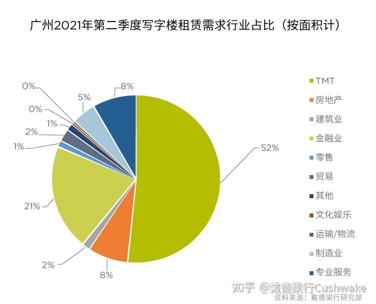 独家研报丨2021年q2一线城市写字楼市场回顾与展望