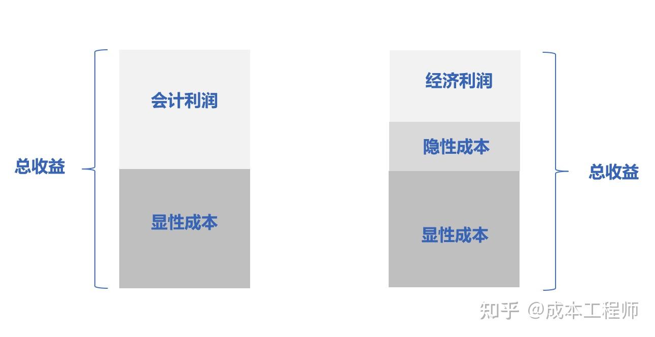 企业盈利真相:经济利润与会计利润的辨析 - 知乎