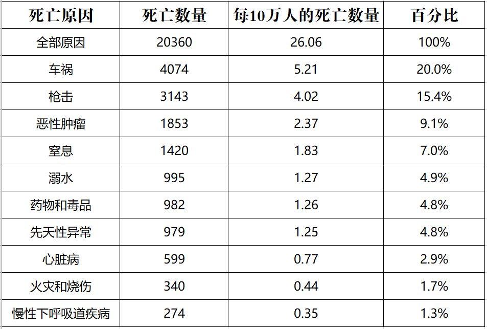 nejm重磅儿童和青少年十大死亡原因分析车祸枪击恶性肿瘤成美国儿童和