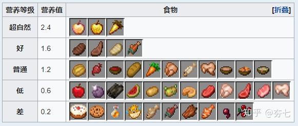我的世界 均衡饮食 不存在的 饥饿机制详解 知乎