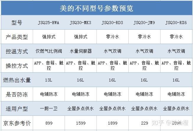 三大品牌万和万家乐美的多款型号分析及热水器推荐