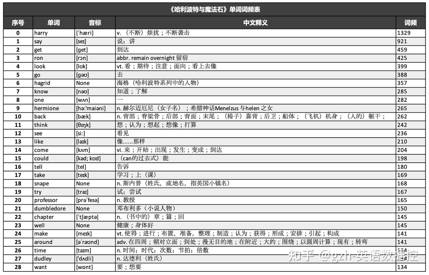 哈利波特全套7册英文原版书词频表- 知乎