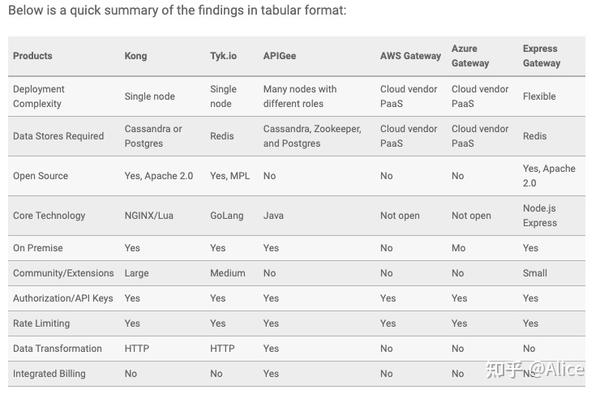 7-aws-api-gateway-vs-apigee
