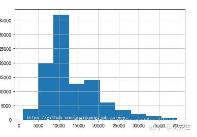 工資分佈圖histogram,沒有用每個崗位的招聘人數加權.