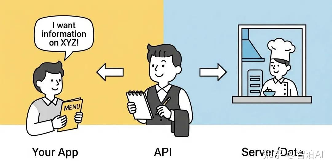 API是什么？为什么需要API？如何调用API(Python示例) - 知乎