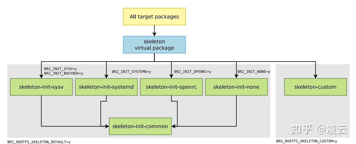Buildroot 系列(3): Buildroot 根文件系统定制 —— 结构、Overlay、脚本、镜像与部署 - 知乎