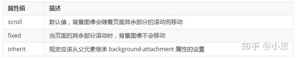 CSS 背景样式- 知乎