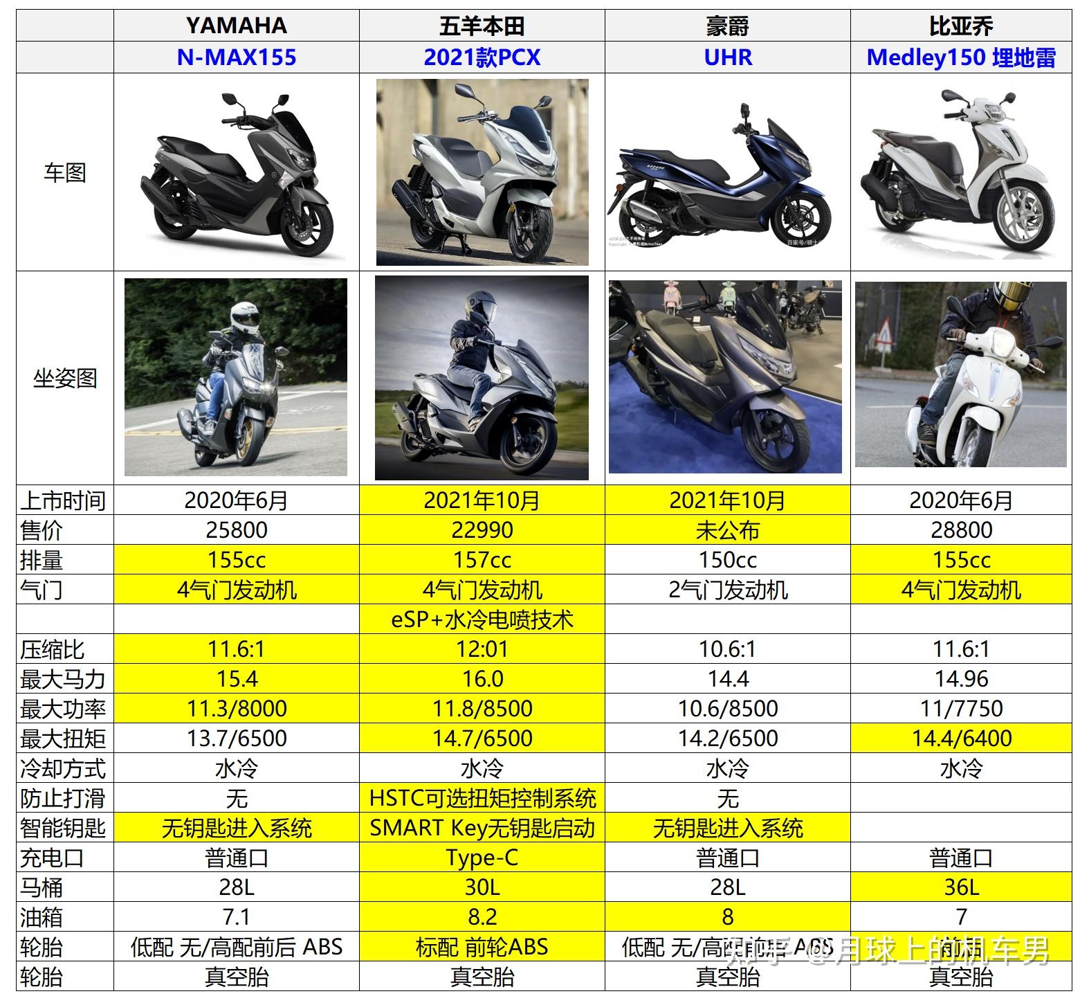 摩托车报价大全踏板图片