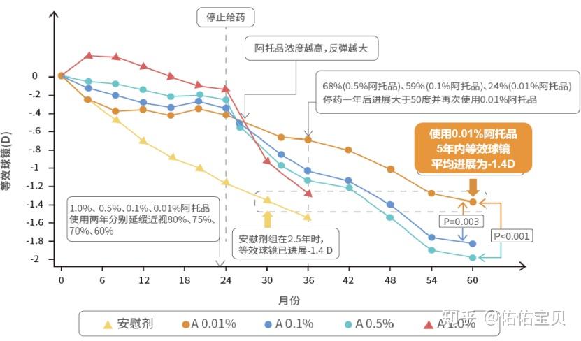 国内首个「近视防控神药」——低浓度阿托品滴眼液上市，效果到底如何？ 知乎 