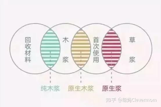 纯木浆、原生浆、原生木浆……纸巾原料大科普 - 知乎