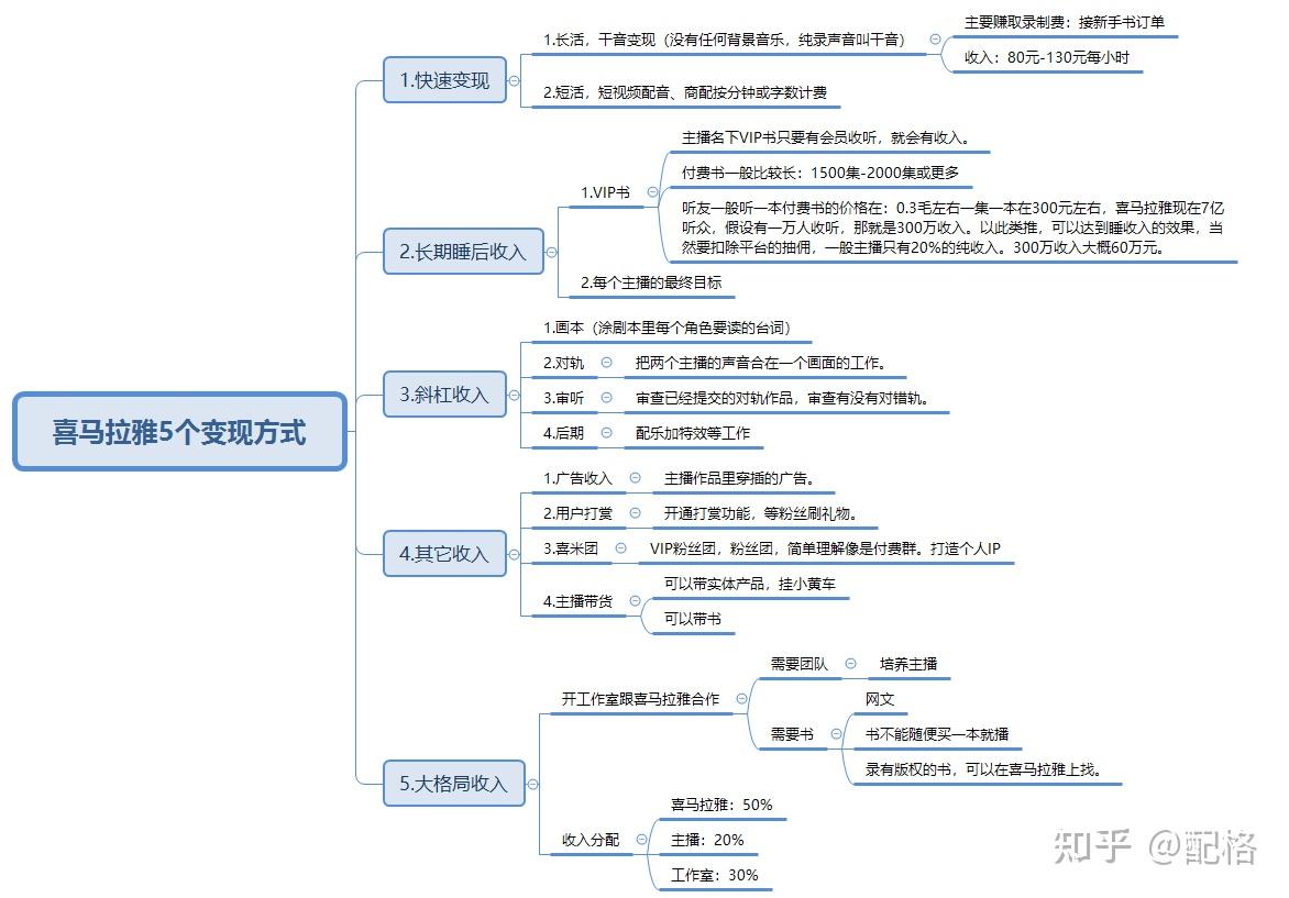 我整理了思维导图直接上图:核心内容就是我的标题,为了节约时间,我们