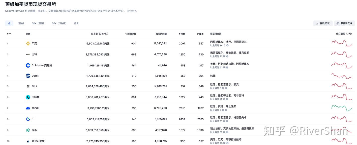 加密货币十大交易所排行榜(2025年最新排名) - 知乎
