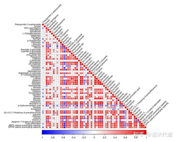 【项目文章】单一组学也能发高分,通过非靶验证多酚类代谢物抗氧化作用 - 知乎