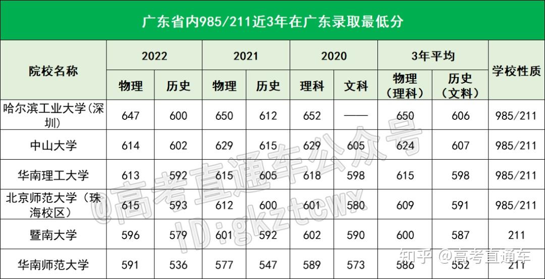 在广东,高考多少分能上省内985/211?各科又要多少分? - 知乎