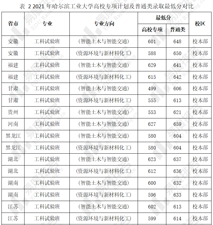 哈尔滨工业大学专业(哈尔滨工业大学有二本专业吗)