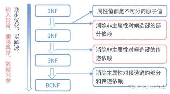 系统架构设计师知识点总结：数据库管理系统