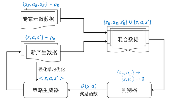 逆强化学习:从专家策略中学习奖励函数的无监督方法 - 知乎