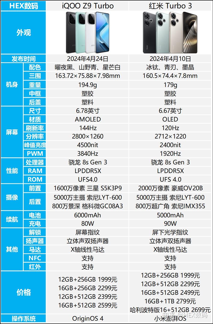 iqooz9turbo和红米turbo3哪个好？二者对比有什么区别？ - 知乎