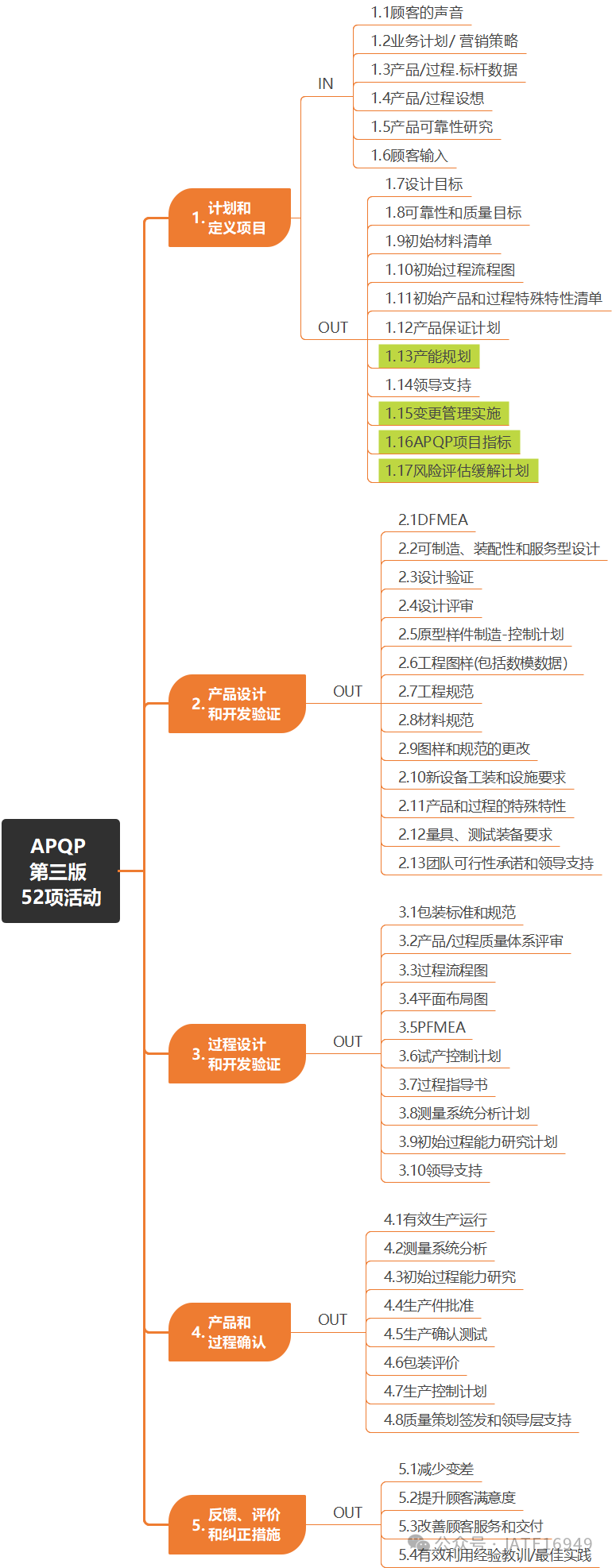 新版apqp新版52项活动(4增一减)含新旧apqp任务对比