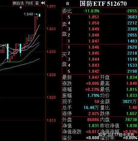 今日分享国防etf512670