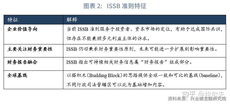 Ssb Isa ISSB准则正式发布—ESG财务融合全面开启,优质资产逻辑静待重构 - 知乎