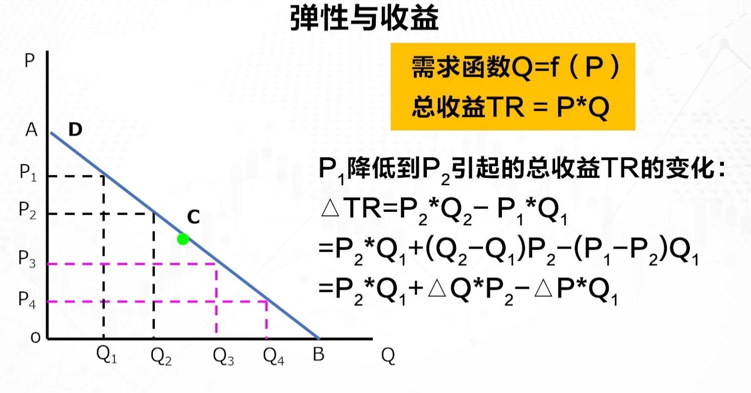 01需求价格弹性分类